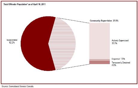 Federal offenders under the jurisdiction of the Correctional Service of Canada
