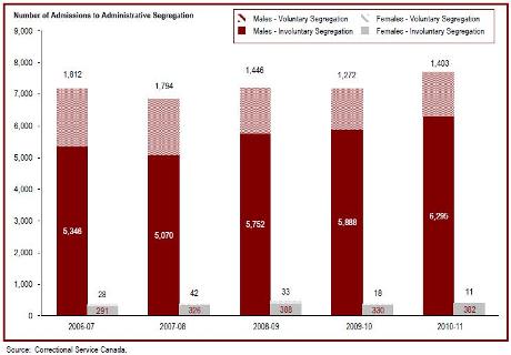 The total number of admissions to administrative segregation has fluctuated
