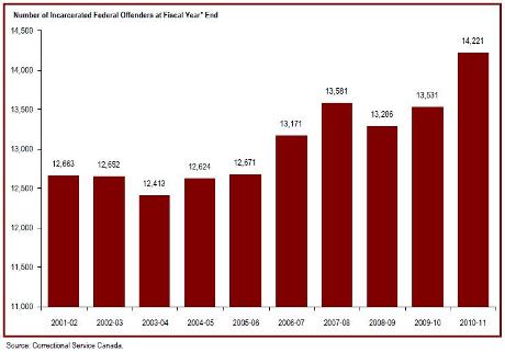 The number of incarcerated federal offenders increased in 2010-11