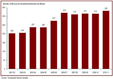 The number of women admitted from the courts to federal jurisdiction has increased over the past decade