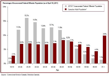 20% of the federal incarcerated offender population is aged 50 or over