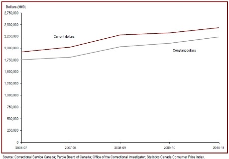 Federal expenditures on corrections increased in 2010-11