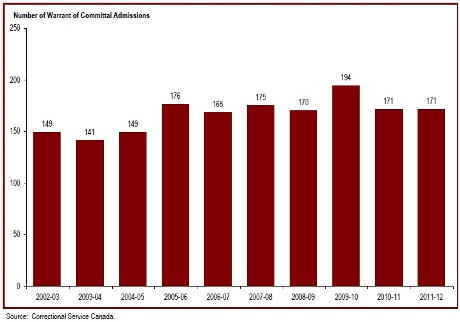 Admissions with a life or indeterminate sentence were stable in 2011-12