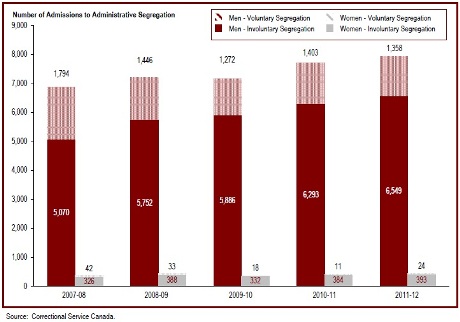 The total number of admissions to administrative segregation has fluctuated