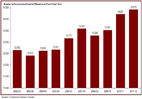 The number of incarcerated federal offenders increased in 2011-12