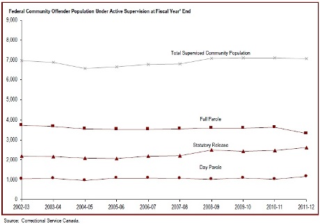 The supervised federal offender population in the community has remained stable since 2008-09