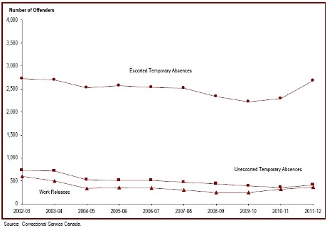 The  number of offenders granted temporary absences increased in 2011-2012