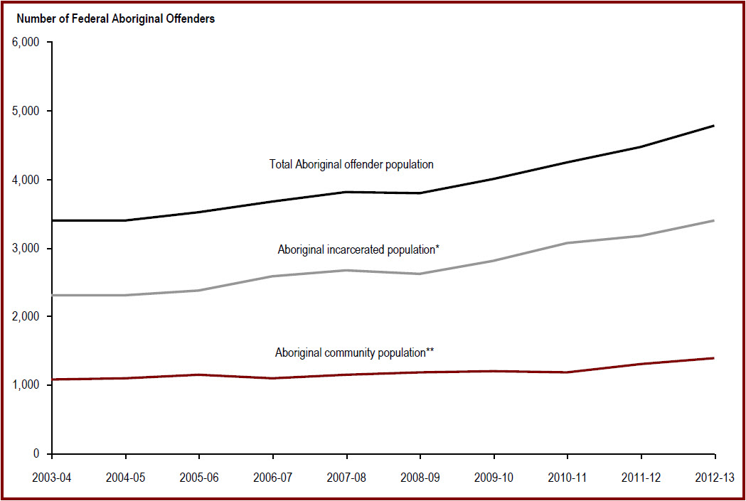 The number of Aboriginal offenders under federal jurisdiction has increased