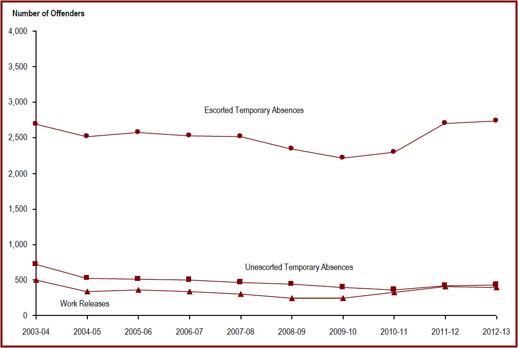 The number of offenders granted temporary absences increased in the last three years