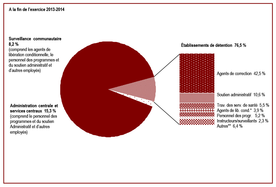 Les employés du SCC sont concentrés dans les établissements de détention - résultats à la fin de l’exercice 2013-2014