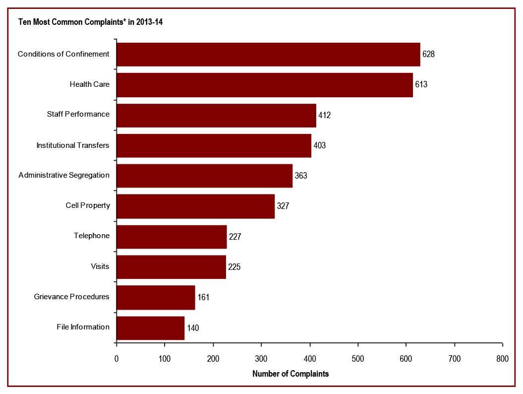 Conditions of Confinement is the most common area of offender complaint received by the Office of the Correctional Investigator - Ten most common complaints in 2013-14