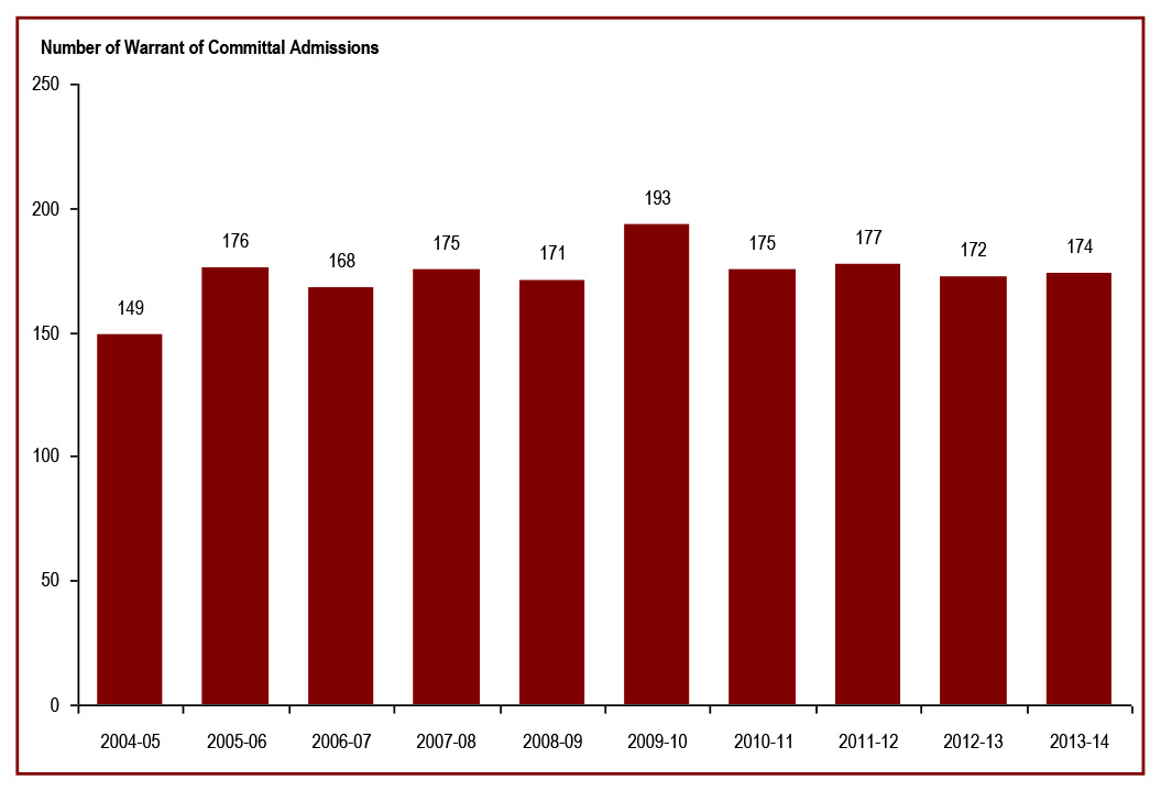 Admissions with a life or indeterminate sentence were stable in 2013-14 - number of warrant of committal admissions