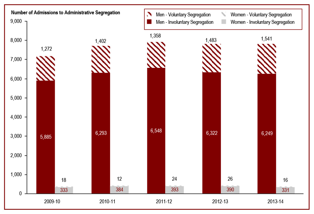 The total number of admissions to administrative segregation has fluctuated - number of admissions to administrative segregation