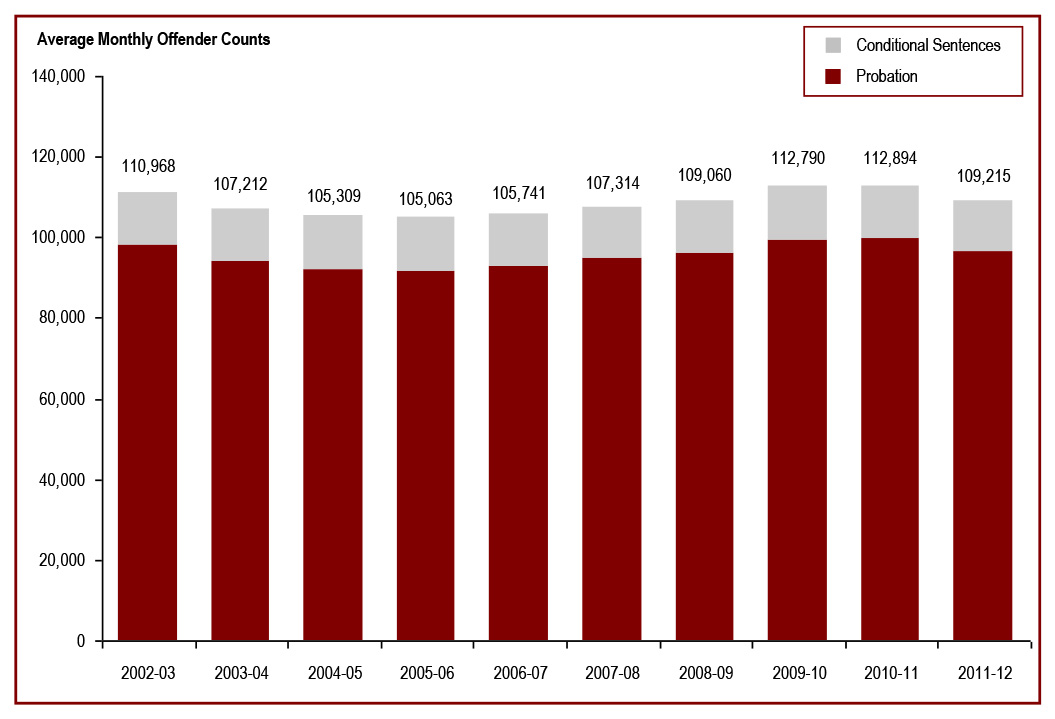 Provincial/territorial community corrections population decreased in 2011-12 - average monthly offender counts