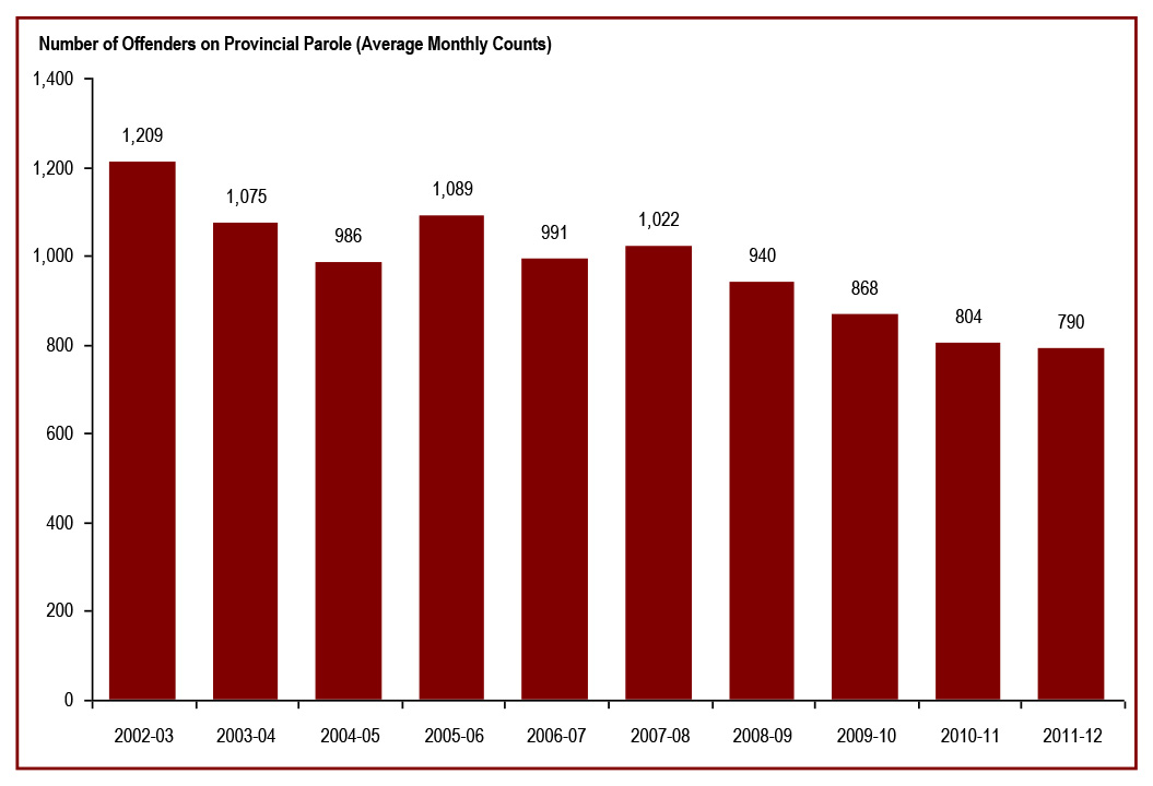 The number of offenders on provincial parole has decreased over the past decade - number of offenders on provincial parole (average monthly counts)