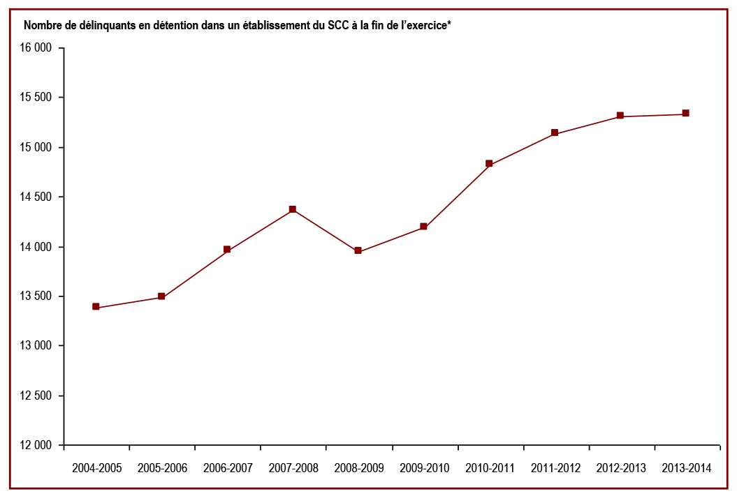 Le nombre de délinquants en détention dans un établissement du SCC a augmenté au cours des cinq dernières années nombre de détenus sous responsabilité fédérale a augmenté en 2012-2013
