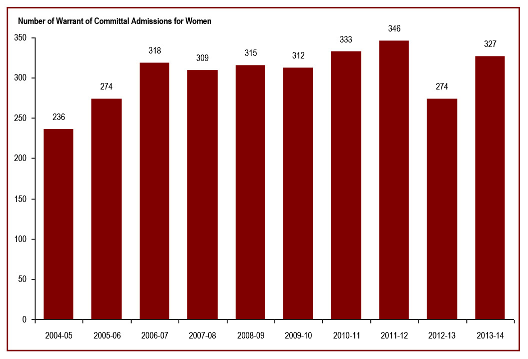 The number of women admitted from the courts to federal Jurisdiction increased in 2013-14 - Number of warrant of committal admissions for women
