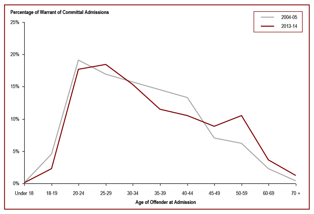 Offender age at admission to federal jurisdiction is increasing - percentage of warrant of committal admissions