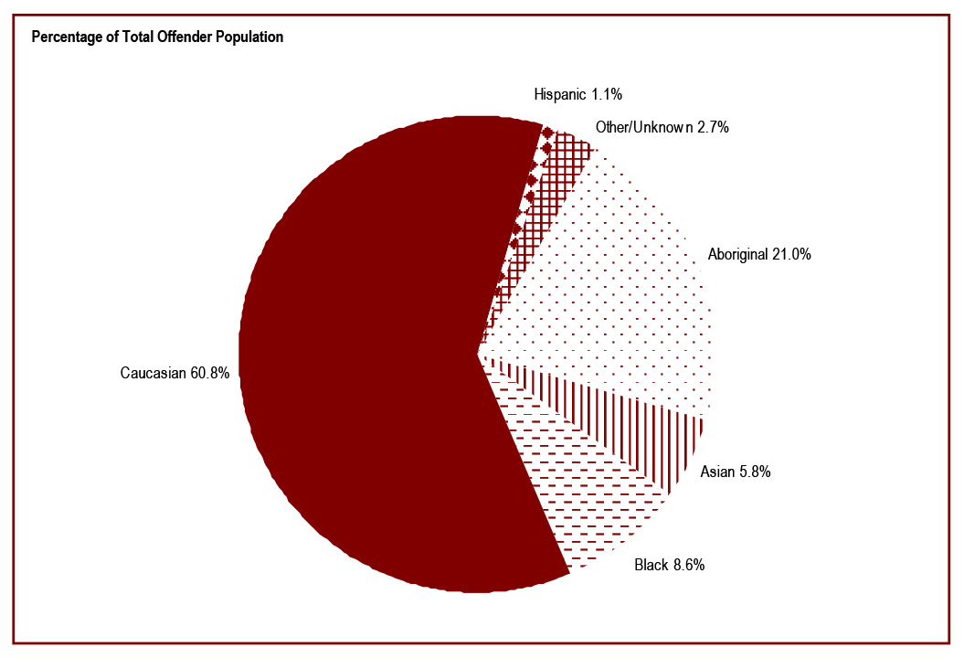 61% of federal offenders are Caucasian - percentage of total offender population