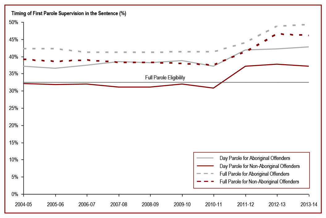 Aboriginal offenders serve a higher proportion of their sentences before being released on parole - Timing of first parole supervision in the sentence (%)