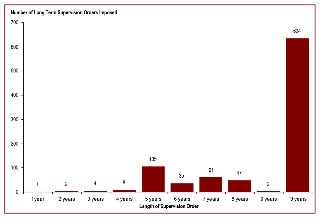Most long term supervision orders are for a 10-year period - number of long term supervision orders imposed