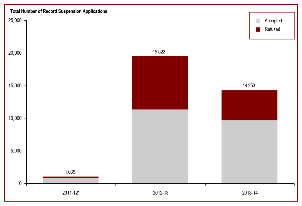 The number of record suspension applications received has decreased
