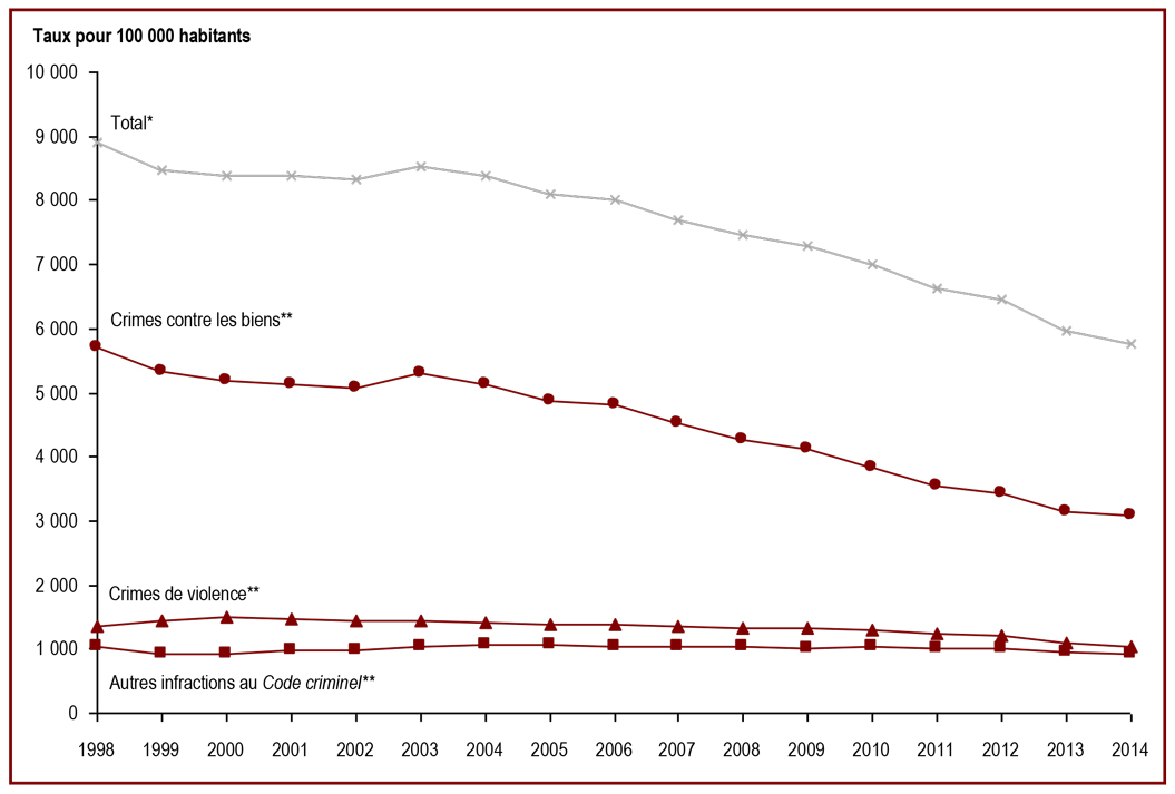 Le taux de crimes déclarés par la police a diminué depuis 1998 - Taux pour 100 000 population
