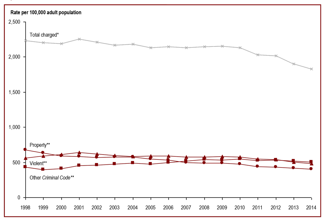 The rate of adults charged has declined - Rate per 100,000 adult population