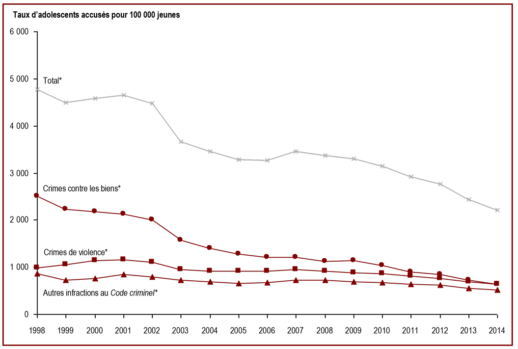 Le taux de jeunes accusés a diminué au cours des sept dernières années - Taux d'adolescents accusés pour 100 000 jeunes