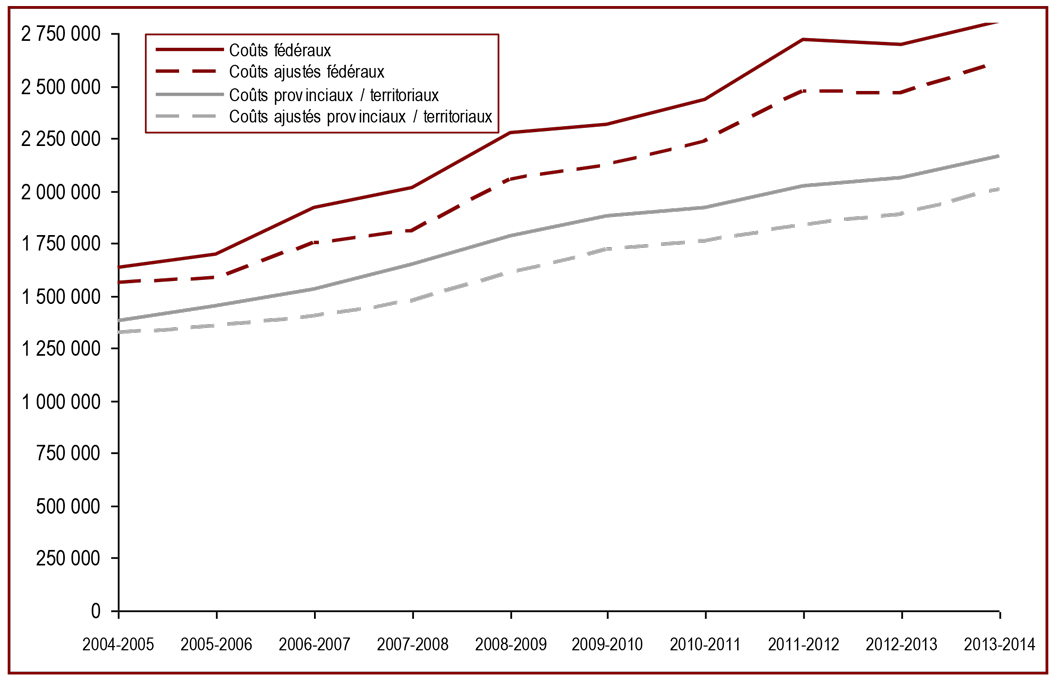 Les dépenses fédérales au chapitre des services correctionnels ont augmentées 2013-2014 - en milliers de dollars