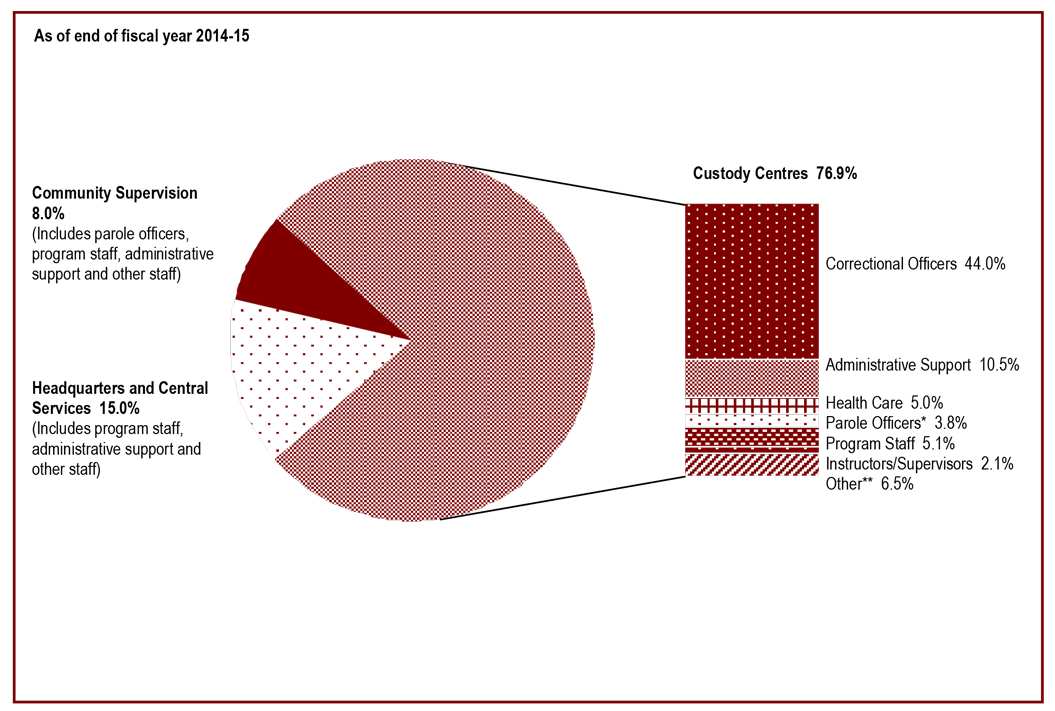 CSC employees are concentrated in custody centres - results as of end of fiscal year 2013-14