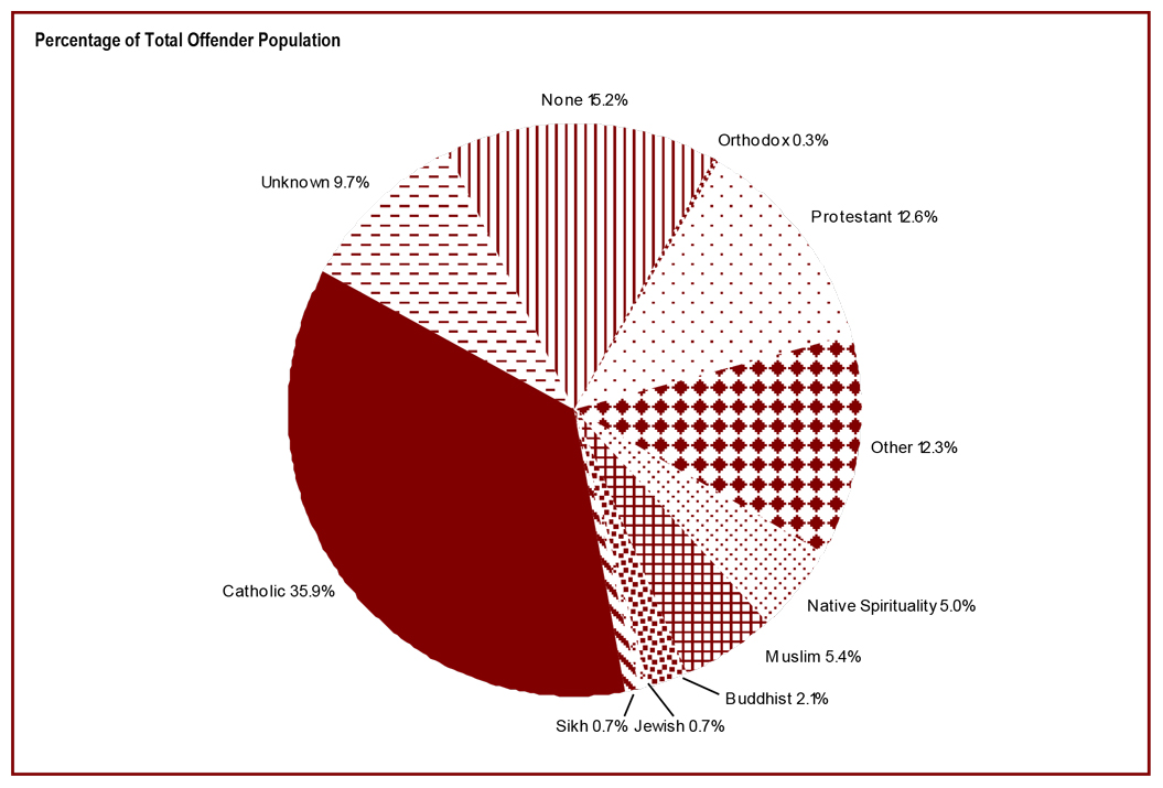 The religious identification of the offender population is diverse - percentage of total offender population