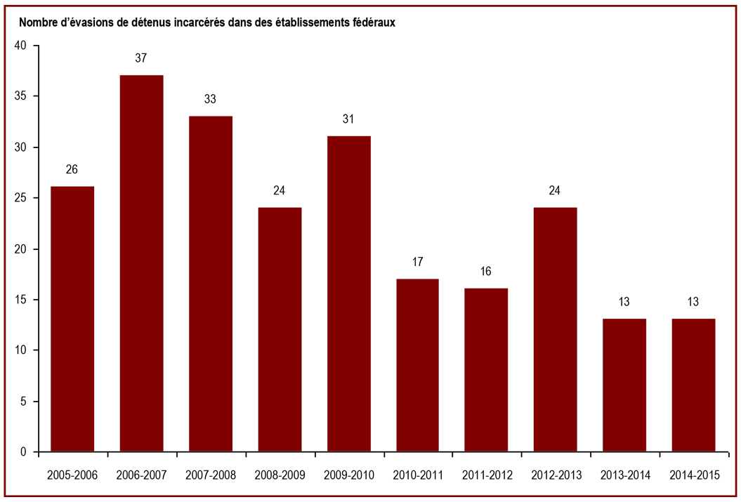 Le nombre d'évasions était stable en 2014-2015 - Nombre d'évasions de détenus incarcérés dans des établissements fédéraux