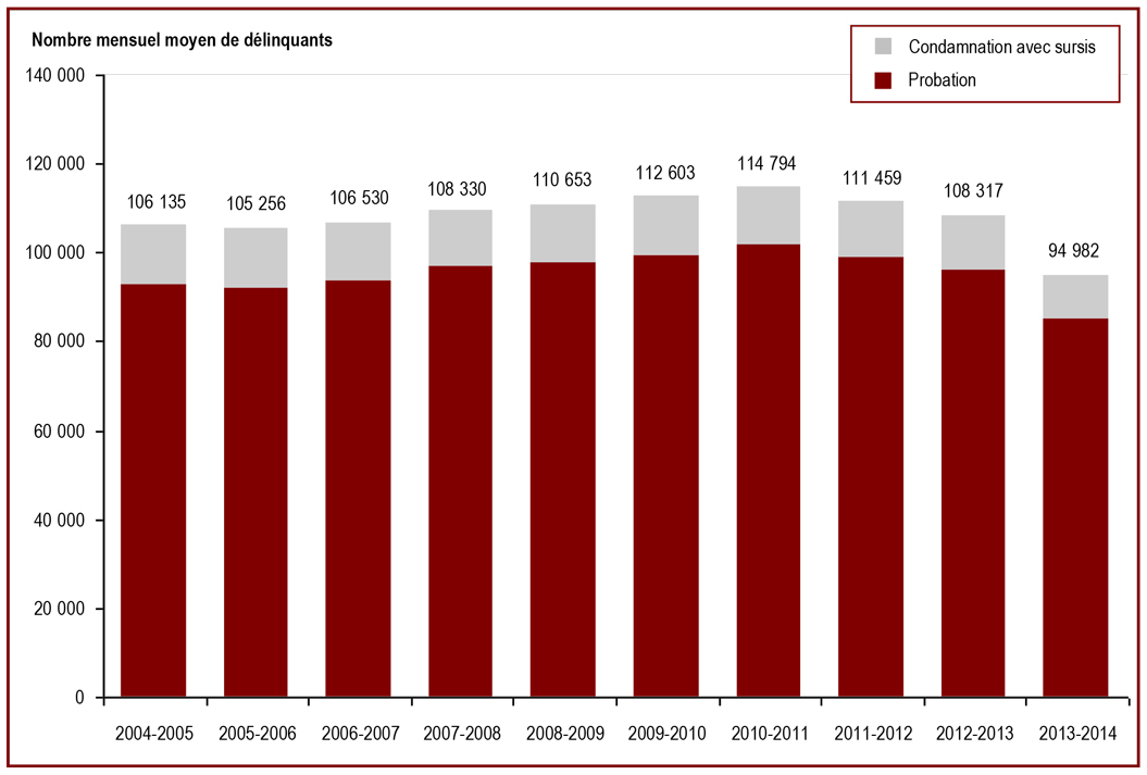 Le nombre de délinquants sous responsabilité provinciale ou territoriale qui purgent leur peine dans la collectivité a diminué en 2013-2014 - Nombre mensuel moyen de délinquants