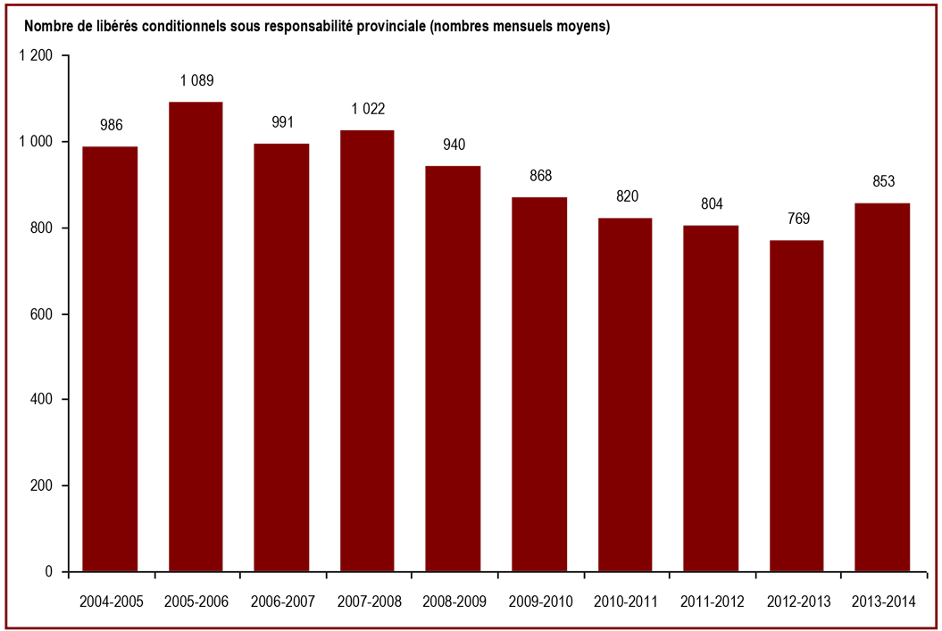 Le nombre de libérés conditionnels sous responsabilité provinciale a augmenté en 2013-2014 - Nombre de libérés conditionnels sous responsabilité provinciale (nombres mensuels moyens)