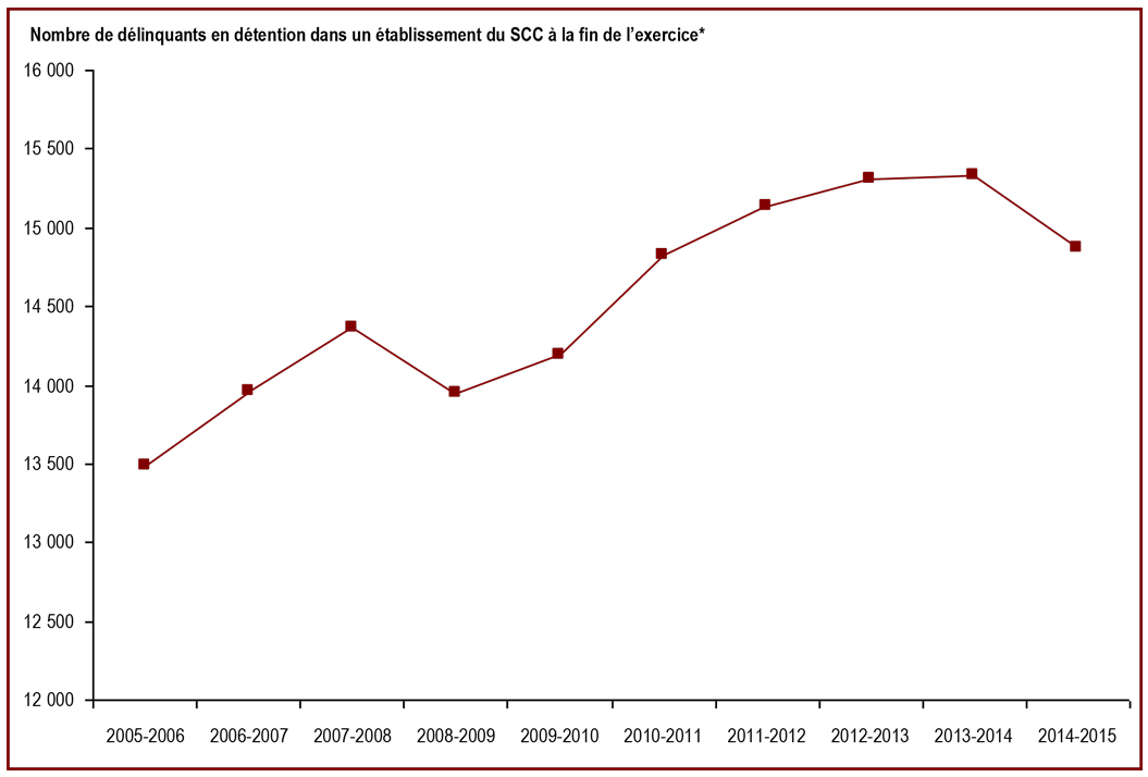 Le nombre de délinquants en détention dans un établissement du SCC a diminué en 2014-2015