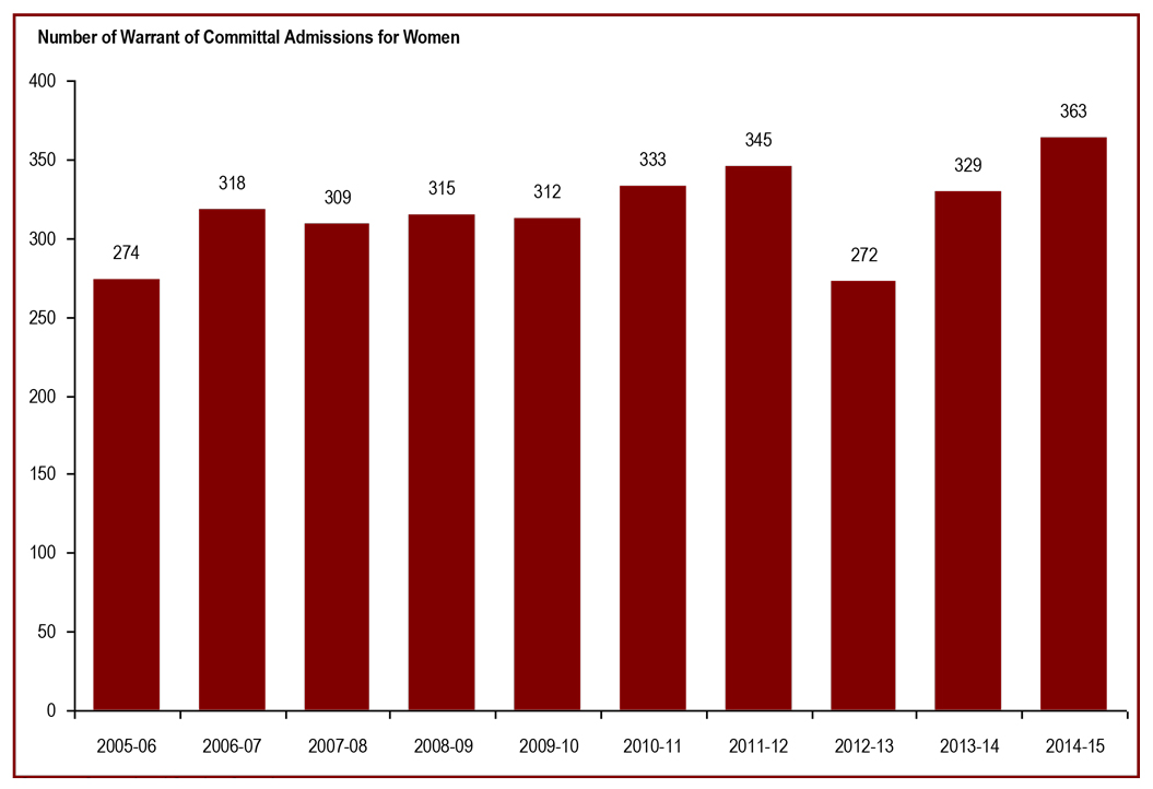 The number of women admitted from the courts to federal Jurisdiction increased in 2014-15 - Number of warrant of committal admissions for women