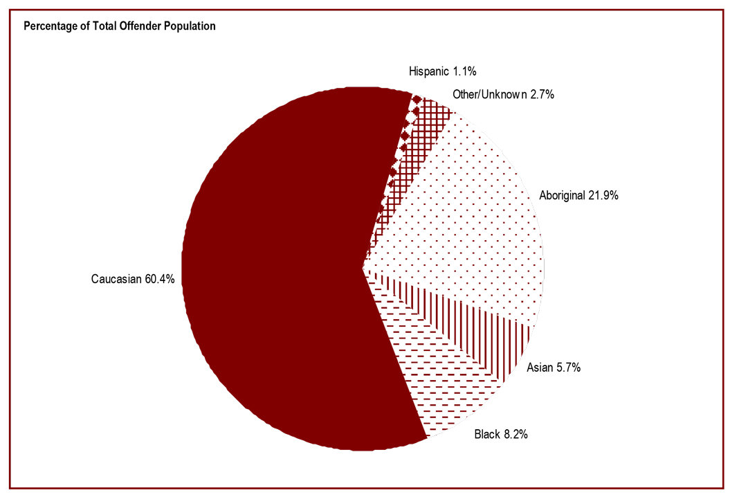 61% of federal offenders are Caucasian - percentage of total offender population