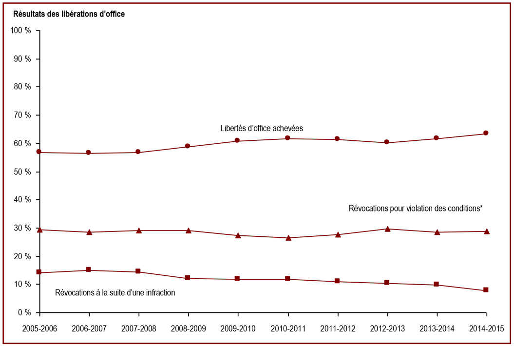 Les libérations d'office ont le taux de réussite le plus bas - Résultats des libérations d'office