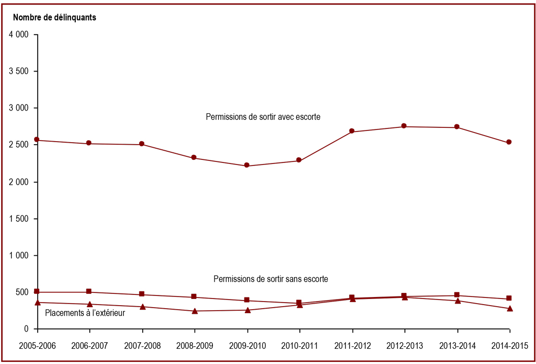 Le nombre de délinquants obtenant des permissions de sortir a diminué en 2014-2015