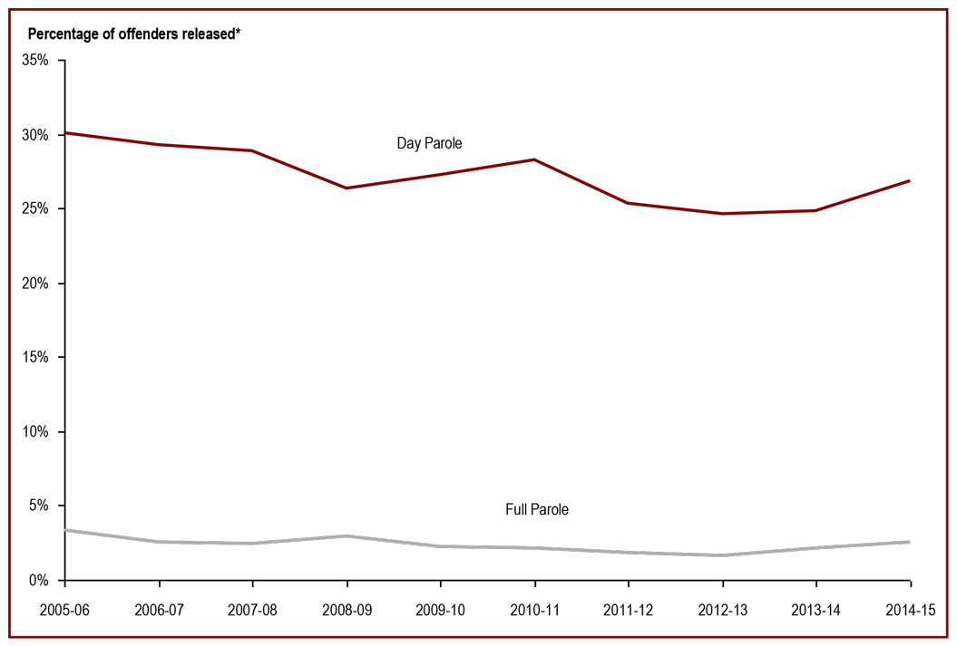 The percentage of offenders released from federal penitentiaries on day and full parole increased in the past two years - percentage of offenders released