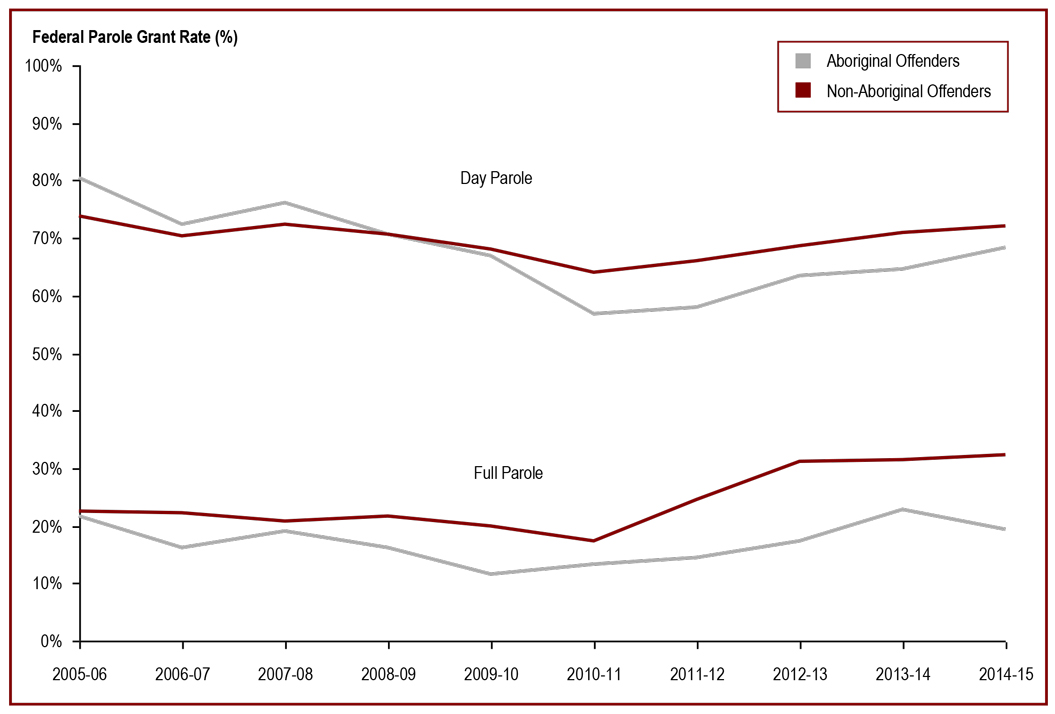 The federal day parole grant rate for Aboriginal offenders increased in 2014-15 - Federal parole grant rate (%)