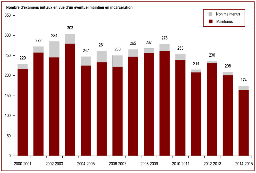 Le nombre d'examens initiaux des cas renvoyés en vue d'un éventuel maintien en incarcération a diminué en 2014-2015