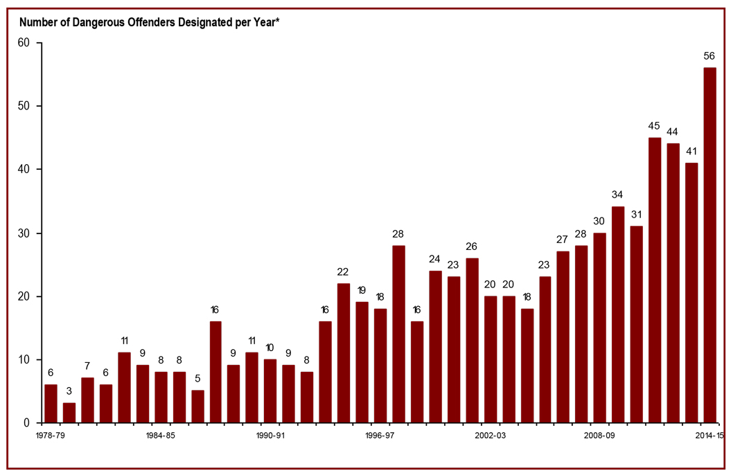 The number of dangerous offender designations per year