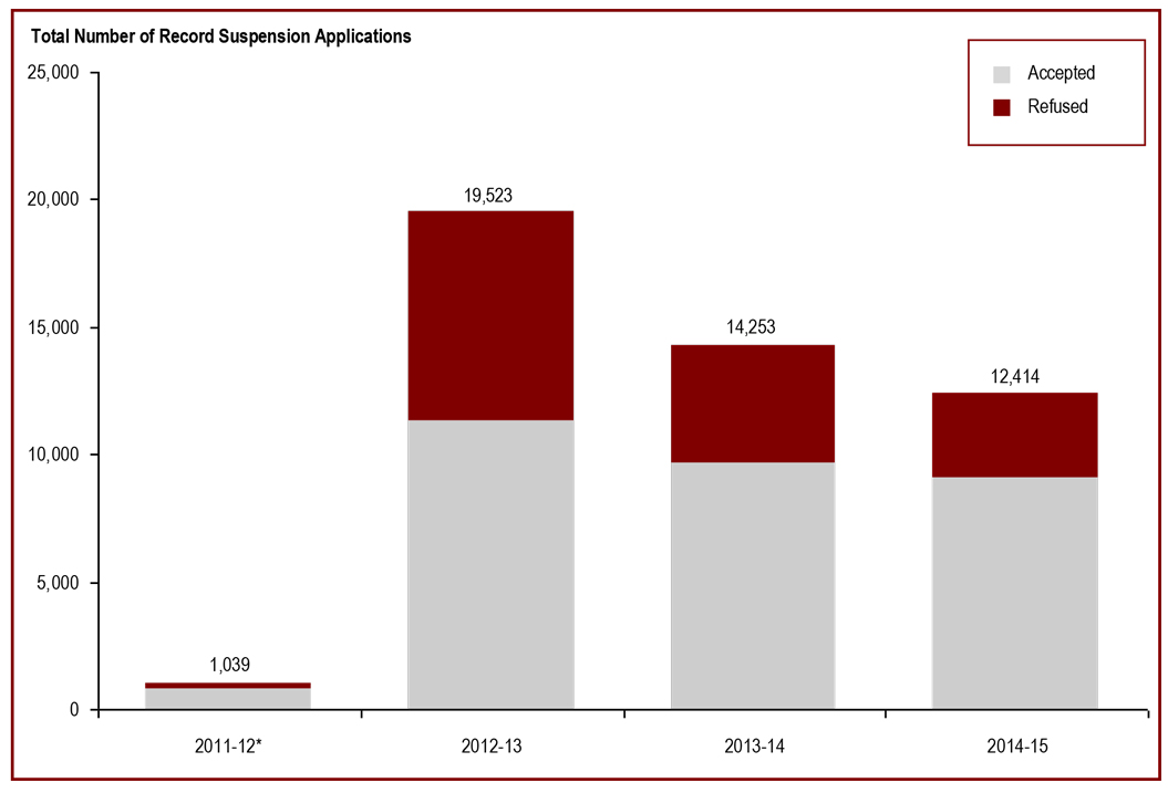 The number of record suspension applications received has decreased