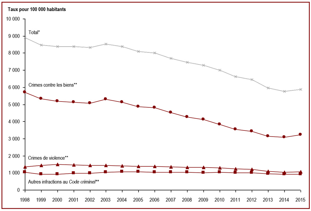 Le taux de crimes déclarés par la police a diminué depuis 1998 - Taux pour 100 000 population
