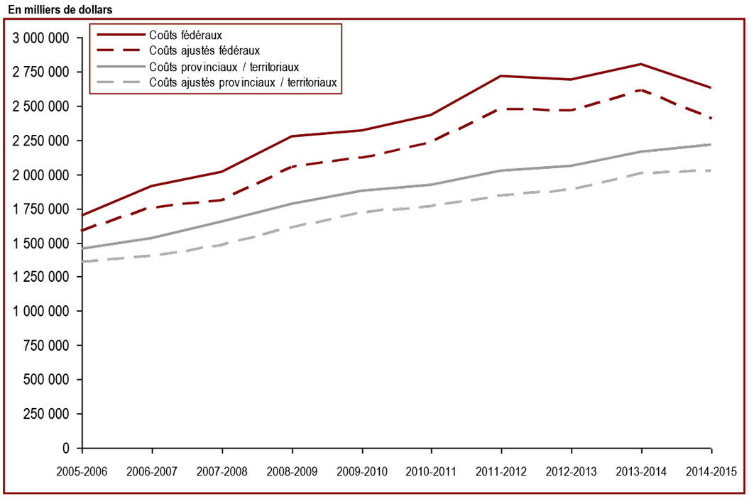 Les dépenses fédérales au chapitre des services correctionnels ont diminuées en 2012-2013 - en milliers de dollars