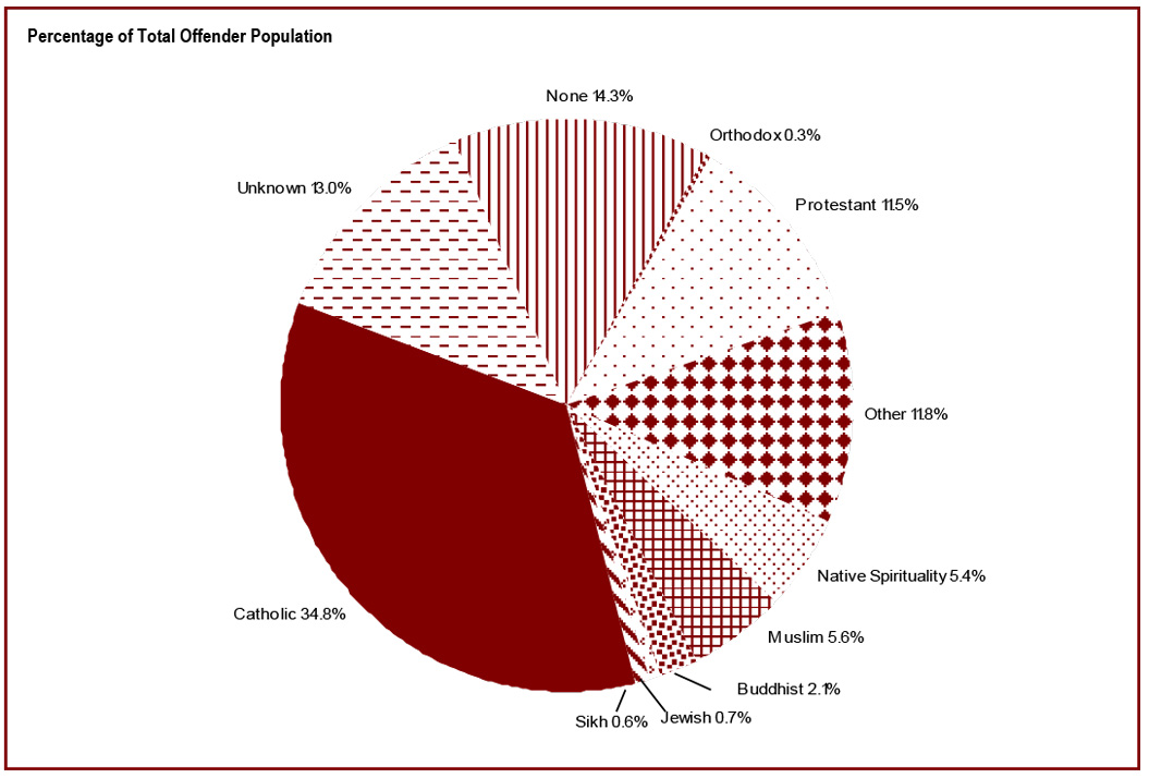 The religious identification of the offender population is diverse - percentage of total offender population