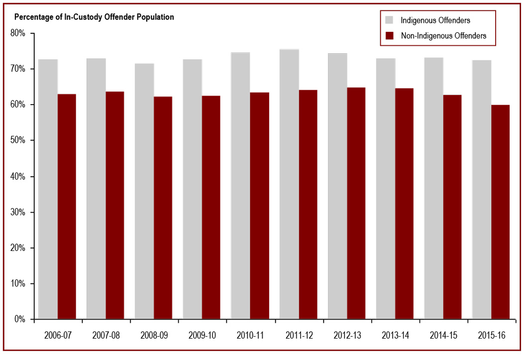 The proportion of Indigenous  offenders in custody is higher than for non-Indigenous offenders - percentage of In-Custody offender population
