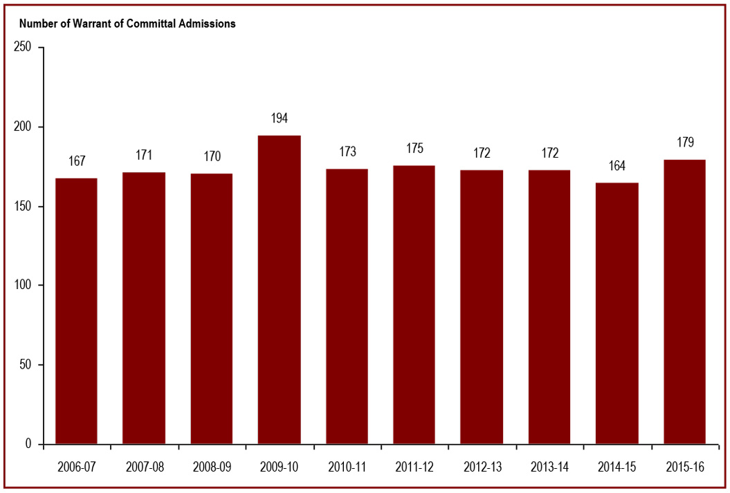 Admissions with a life or indeterminate sentence increased in 2015-16 - number of warrant of committal admissions